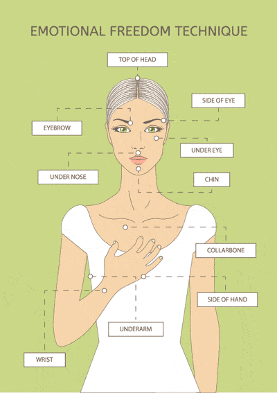 Diagram of EFT Tapping Emotional Freedom Technique