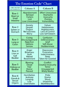 The Emotion Code Chart by Dr. Bradley Nelson