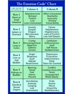The Emotion Code Chart by Dr. Bradley Nelson
