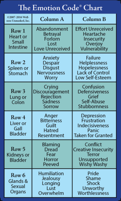 Discover The Emotion Code Chart by Dr. Brdaley Nelson