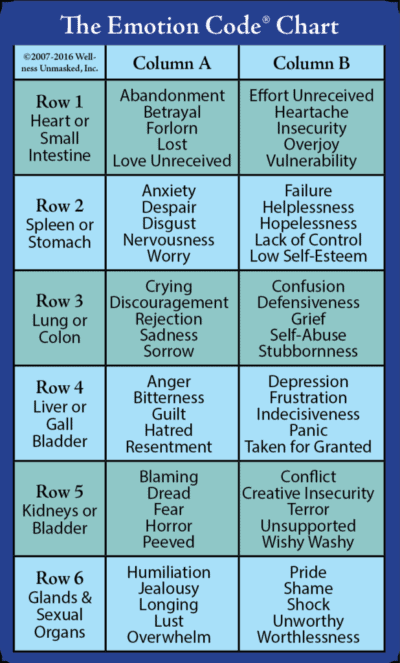 The Emotion Code Chart